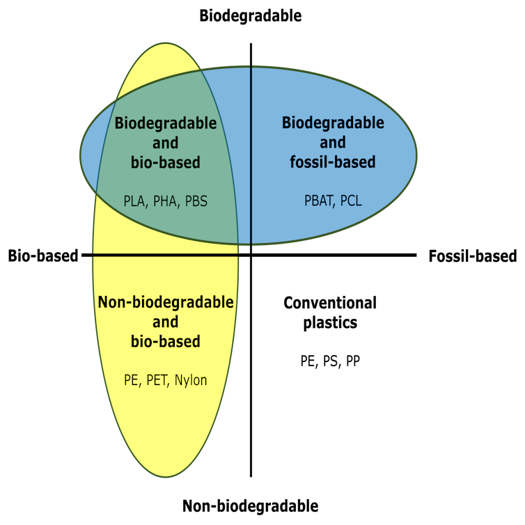 This Venn diagram shows the classification of plastics and how different types of plastics interact